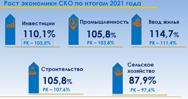 Economy of NKR maintained growth in 2021